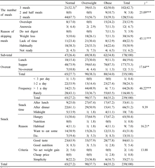 Table 5. Meal &amp; snack status according to obesity of the subjects 3. 대상자의 식사상태 1) 식사와 간식평상시 대상자의 식사상태는 Table 5와 같다