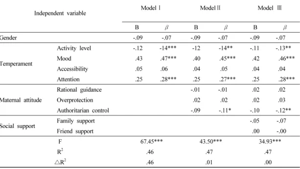 Table 5. Hierarchical regression of emotion control  합리적 지도(β=.15, p<.001), 성별(β=.10, p<.01) 순으로  유의한  영향력을  나타냈으며,  활동성이 높을수록,  기분에 있어 정서적 균형을 잘 이룰수록,  주의집중이 높을수록,  친구지지를 높게 지각할수록,  모의 양육태도에 있어 합리적 지도를 한다고 지각할수록 그리고 성별에 있어서는 남아보다 여아일수록 활력성이 높음을 알 수 