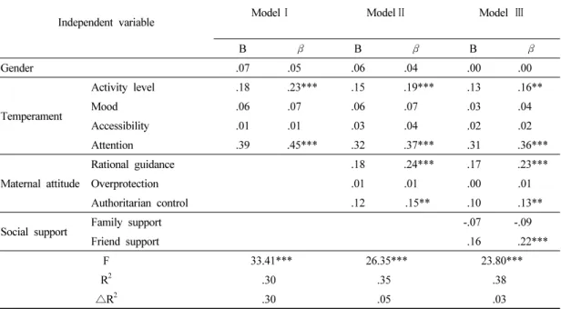 Table 6. Hierarchical regression of curiosity 는 설명력은 30%였다. 모델Ⅱ에서는 모의 양육태도의 변인을 추가하여 호기심에 대한 설명력을 분석한 결과,  활동성(β=.19, p<.001), 주의집중(β=.37, p<.001), 합리적  지도(β=.24, p<.001)와  권위주의적  통제(β=.15, p<.01)이 유의한 것으로 나타났다