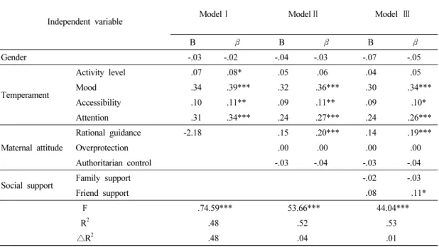 Table 8. Hierarchical regression of optimism