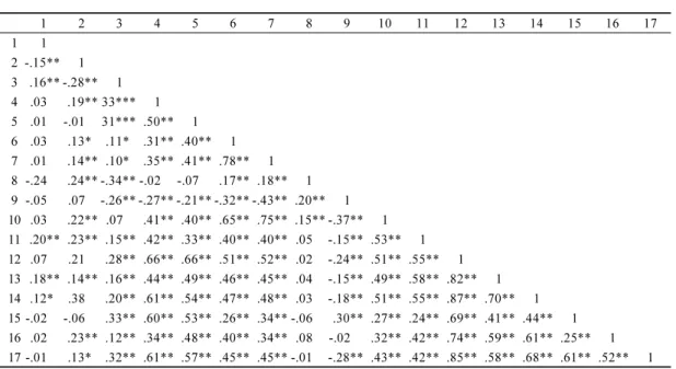 Table 2. Correlation analysis