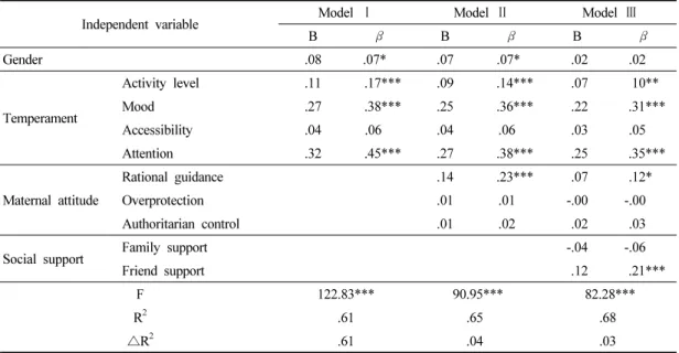 Table 3. Hierarchical regression of Ego-Resilience  사회적지지가 모두 자아탄력성과 유의한 관계가 있음을 알 수 있었다