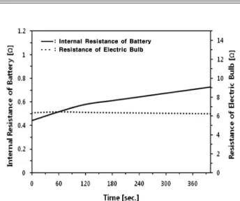 Fig. 5. The variations of the internal resistance r b of a battery (E = 1.54 V) and the resistance R B of an electric light bulb(2.5 V 0.3 A) according to the elapsed time t.
