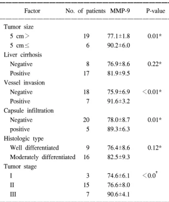 Fig.  1.  Gelatin  zymography  on  normal  liver  tissue  and  HCCs. 