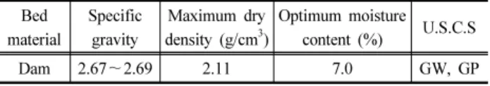 Table 3. The physical dynamic characteristics of river bed material Bed  material Specific gravity Maximum dry density (g/cm3) Optimum moisture content (%) U.S.C.S Dam 2.67 ～2.69 2.11 7.0 GW, GP
