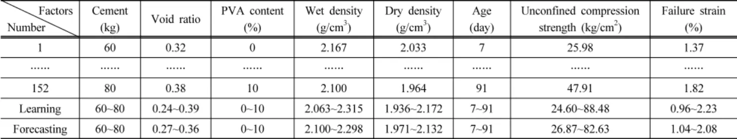 Table 5. The sample data of unconfined compression strength in the BP neural network Factors