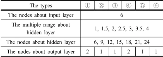 Table 7. Nodes of different layers in the neural network