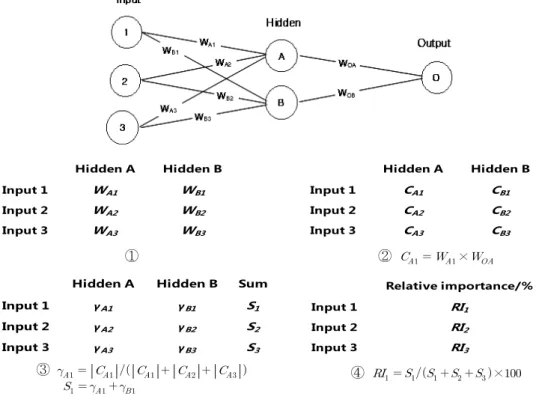 Fig. 4. Input layer structurekept the same number of input layer, optimized the number 