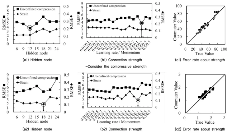 Fig. 5. The model structure (out put 2 - unconfined compressive strength &amp; strain)-①