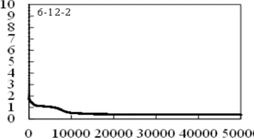 Fig. 6. The convergence curve about optimal structure model