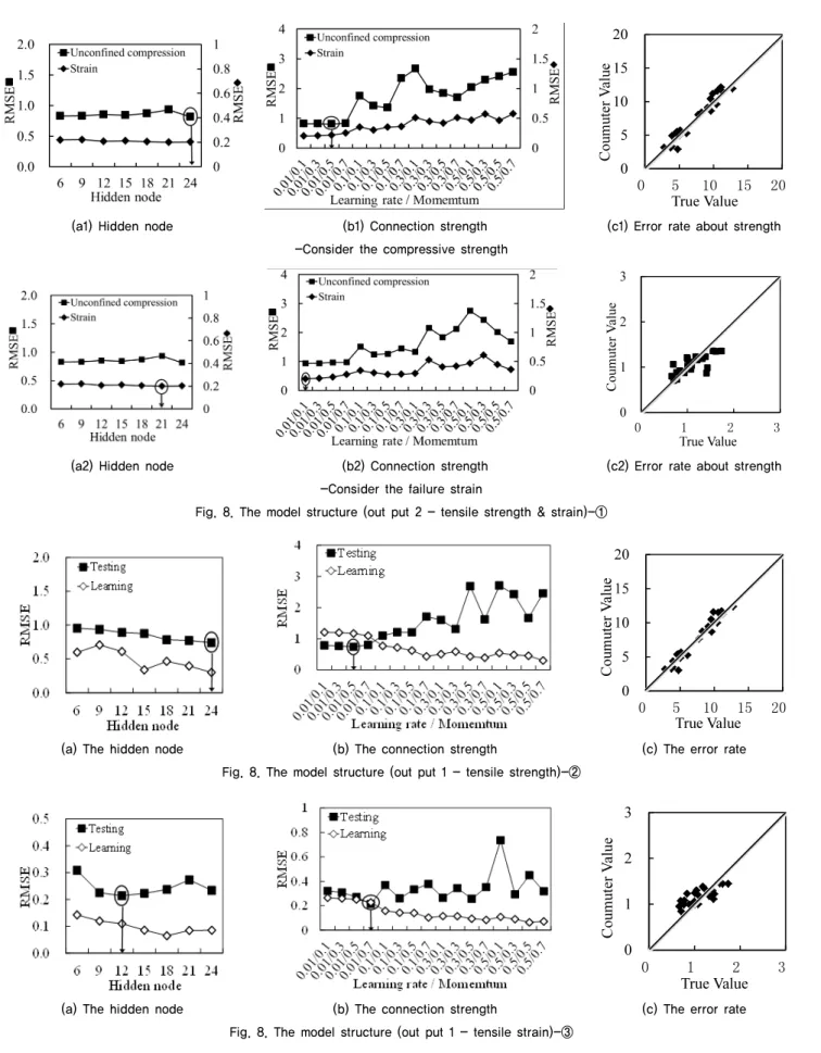 Fig. 8. The model structure (out put 2 - tensile strength &amp; strain)-①