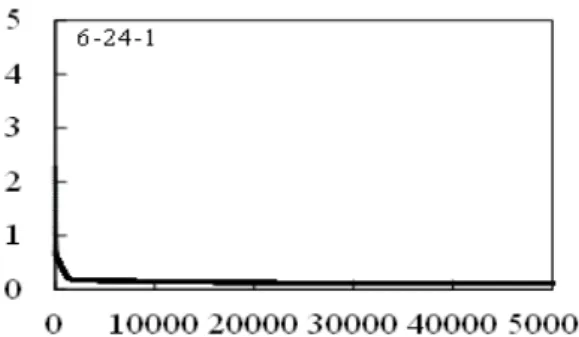 Fig. 9. The convergence curve about optimal structure model