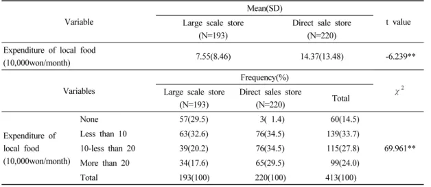 Table 4. Expenditure of local food by retail stores2. 로컬푸드 지출비 차이  쇼핑장소별 로컬푸드 지출비의 차이를 분석결 과는 Table 4에 제시되었다