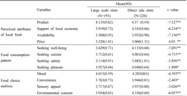 Table 2. Perceived attributes of local food, food consumption pattern and food choice motives by retail stores