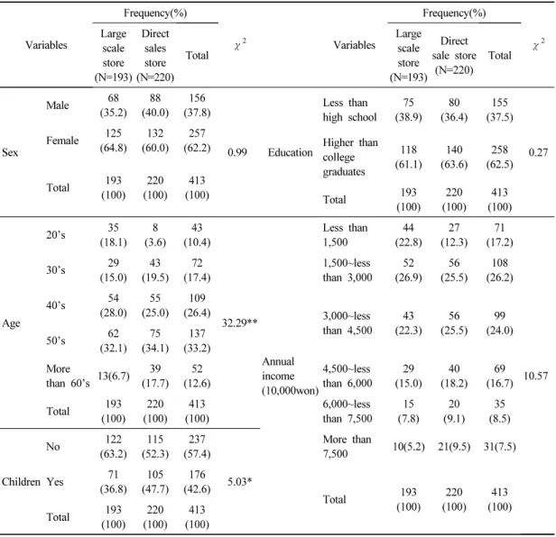 Table 3. Demographics by retail stores