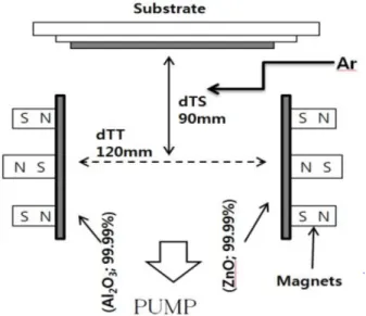 Fig. 1. Schematic diagram of the facing target sputtering (FTS) system. É r 3 inch ] t × ¼\¦ s 6 x  #  ·ú Ã Ìõ  1,050 ◦ C \ " f  è$í õ &amp; ñ `¦  u  ¦, 7£x Ã Ì\   6 x ½+ É slide glass l óø ÍÉr  [ j: r, B jòø Í` ¦, DI water 