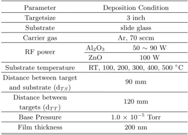 Fig. 2. The Al 2 O 3 ratios and the resistivity of the AZO films as a function of Al 2 O 3 deposition power.