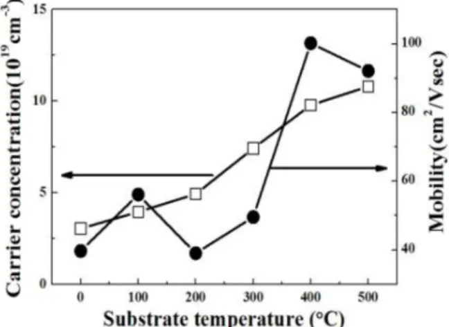 Fig. 6. X-ray diffraction spectra of the AZO thin films at various substrate temperatures.