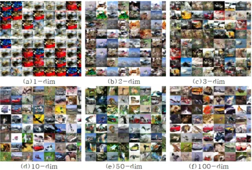 Figure 3.5 Generated images of Cifar-10 with GAN-NS for 1, 2, 3, 10, 50 and 100 dimensional latent space