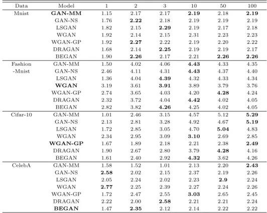 Table 3.2 Average Inseption score for various data, dimensions and GANs Data Model 1 2 3 10 50 100 Mnist GAN-MM 1.15 2.17 2.17 2.19 2.18 2.19 GAN-NS 1.76 2.22 2.18 2.19 2.19 2.19 LSGAN 1.82 2.15 2.29 2.19 2.17 2.18 WGAN 1.92 2.14 2.15 2.31 2.23 2.23 WGAN-G