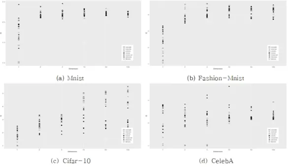 Figure 3.2 Scatter plots of Inseption score versus dimension with Mnist (a) Fashion-Mnist (b) Cifar-10 (c) CelebA (d)
