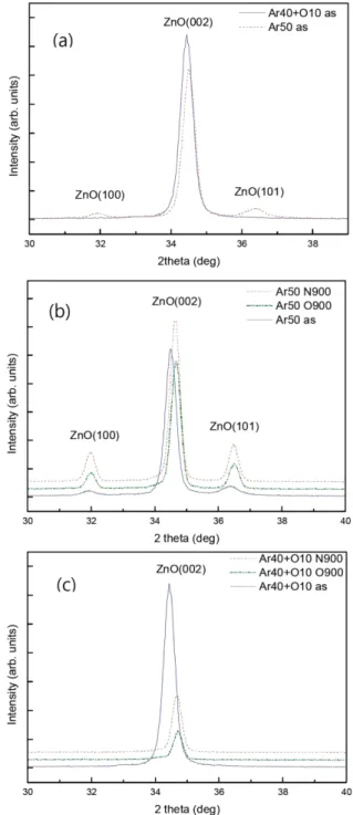 Fig. 1. (Color online) X-ray Diffraction Measurement: