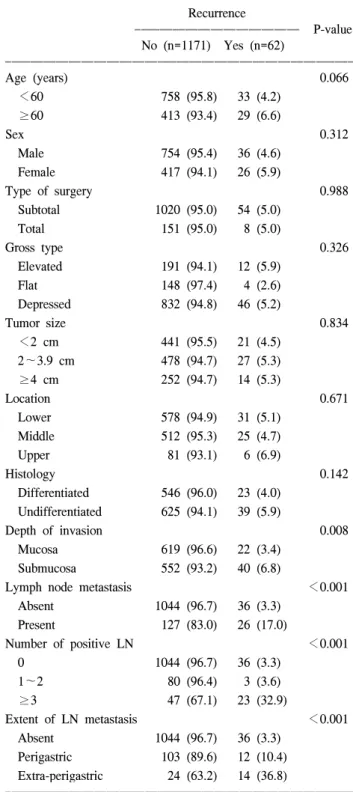 Table  2.  Univariate  analysis  of  risk  factors  for  recurrence*