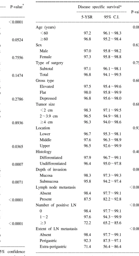 Table  4.  Univariate  analysis  of  risk  factors  for  disease  specific  survival