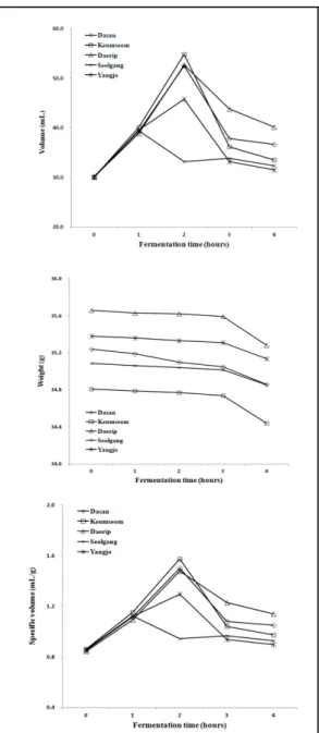 Fig. 1. Changes in volume, weight and specific volume of Jeung-pyun batter according to the different  type of rice during the fermentation