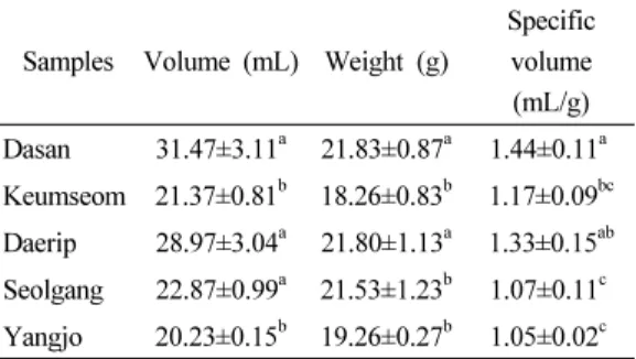 Table  1.  Volume,  Weight  and  specific  volume  of  Jeung-pyun  according  to  the  different type of rice 증편의 단면도 다산 1호,  큰섬,  대립 1호,  설갱 및 양조 5가지  쌀 품종으로 제조한 증편의 단면도를 측정한 결 과는 Fig