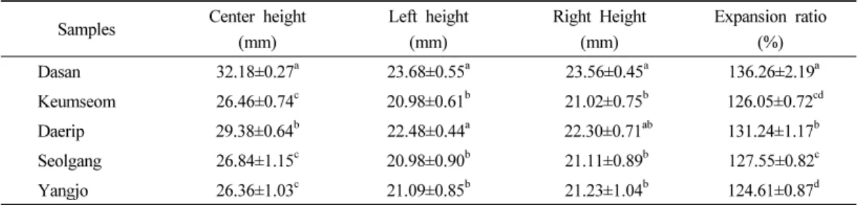 Table 2. Expansion ratio of Jeung-pyun  according to the different type of rice