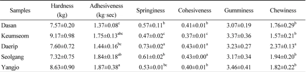 Table 4. Texture characteristics of Jeung-pyun according to the different type of rice