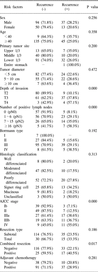 Table  3.  Univariate  analysis  of  risk  factors  according  to  the  recur- recur-rence