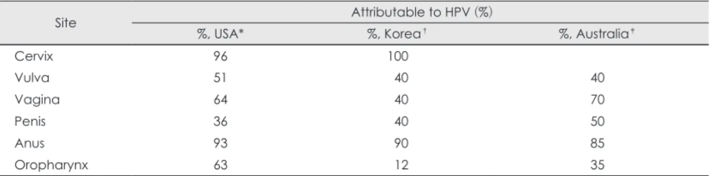 Table 1. Human papillomavirus infection-attributable cancers 