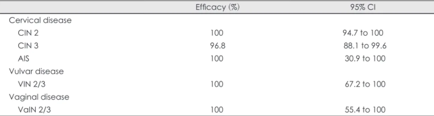Table 2. Summary of vaccine efficacy against HPV 6, 11, 16, 18 related disease for women aged 16-26 years in the  per-protocol population 16) Efficacy (%) 95% CI Cervical disease CIN 2 100 94.7 to 100 CIN 3 96.8 88.1 to 99.6 AIS 100 30.9 to 100 Vulvar dise