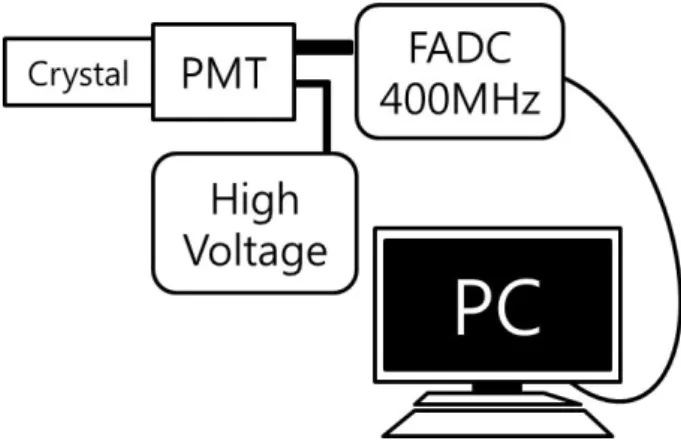 Fig. 3. The experimental system for measuring the en- en-ergy resolution.