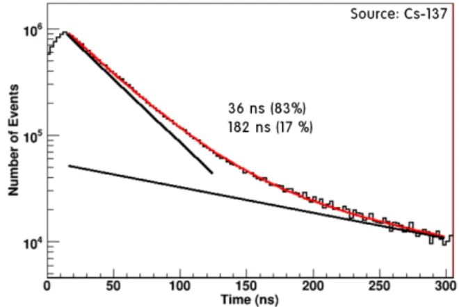 Fig. 5. (Color online) X-ray induced emission spectra of the Li 6 Lu(BO 3 ) 3 :Ce single crystal.