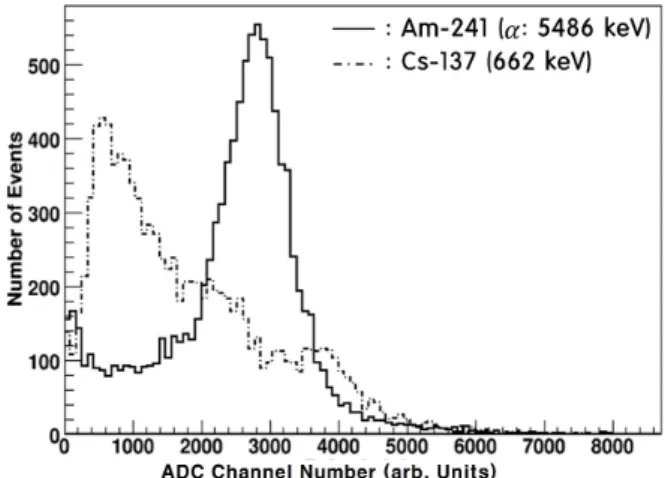 Fig. 9. The comparison of energy spectrum of Li 6 Lu(BO 3 ) 3 :Ce single crystal with 662 keV energy and 5486 keV energy.