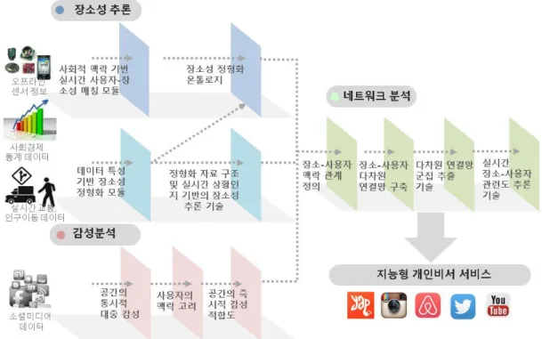그림 6 핵심 기술 간 연계 및 개발내용의 전체 구조도