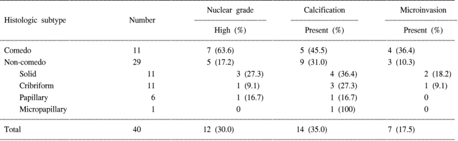 Table  3.  Relationship  between  pathologic  parameters  and  clinical  factors  in  ductal  carcinoma  in  situ