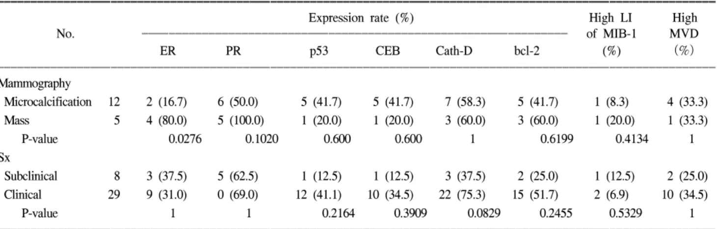 Table  5.  Relationship  between  tumor  markers  and  clinical  factors