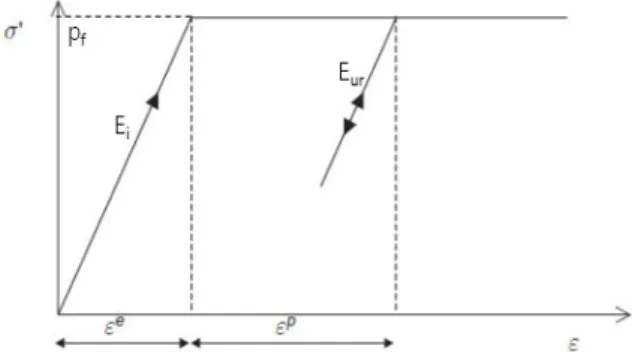 Fig. 3. Duncan-Chang soil model (Duncan &amp; Chang, 1970)한 지반굴착 시 굴착면 바닥부에서 실제 현장에서 측정되는 것보다 큰 변위가 발생하는 것으로 예측되어 필요 이상의 지반 또는 기존 구조물에 대한 보강이 이루어지는 문제점이 발생한다.그에 따라 해석모델에 따른 지반거동에 대해 Kim(2006)은 Mohr-Coulomb와 Duncan-Chang  모델의 비교 연구를 수행하였으며, Ardakani et al.(