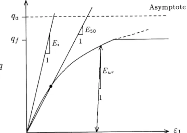 Fig. 5. Hyperbolic stress-strain relation in primary loading for a  standard drained triaxial test (Schanz et al., 1999)
