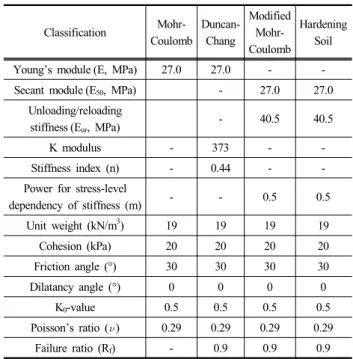 Table 1. Ground properties