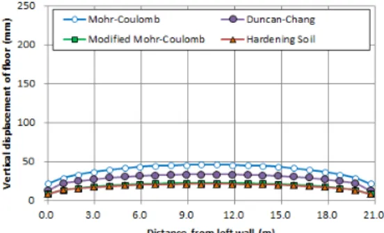 Table 2. Maximum floor displacement depending on failure criteria