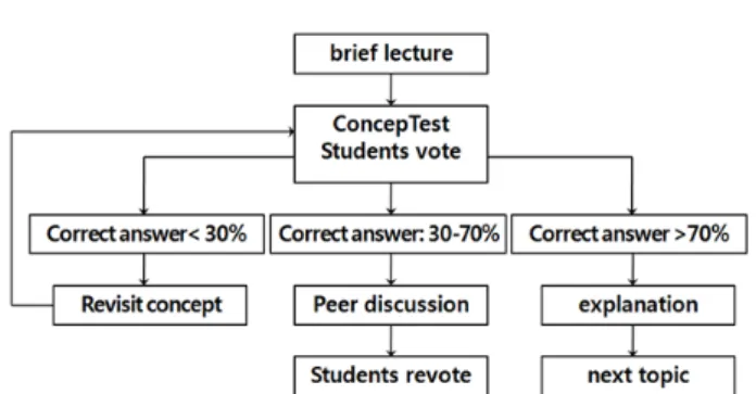 Fig. 2. Flow chart of Peer Instruction [42].
