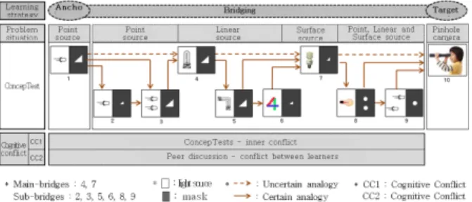 Fig. 5. (Color online) ConcepTests using bridging strat- strat-egy [40].  )a éß > &amp;h  > h¥Æ   ëH ½ Ó [ jà Ô\¦ Ö ¸6 x  #  1lx « Ñ  §Ã ºZO Ã º\O \  &amp; h 6 x  %i `¦ M : < Æ_þv  _   Ã Ð#  ¸ü < Ã º\O  ëß 7á¤