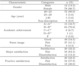 Table 3.1 General characteristics of participants (N=90)