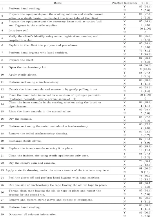 Table 3.3 Item analysis of nursing skills (N=90)