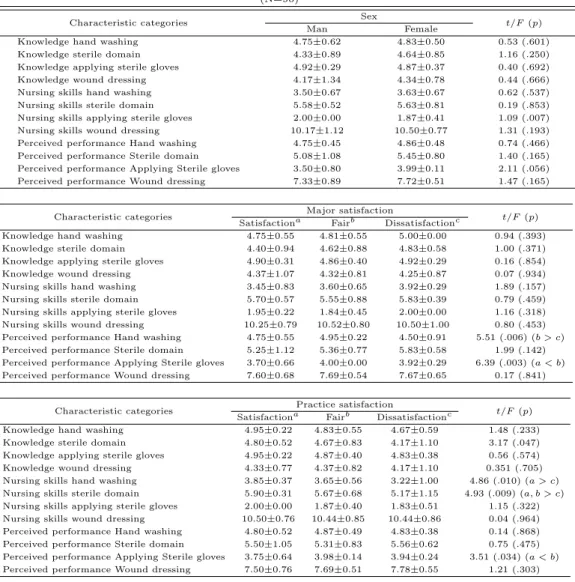 Table 3.4 Difference in knowledge, nursing skill and perceived performance according to general characteristics (N=90)